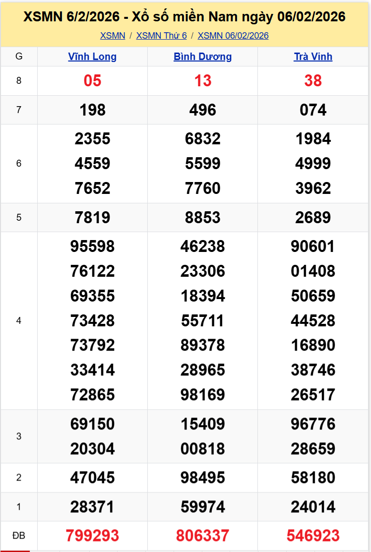 Thống Kê XSMN 13022026 - Tổng Hợp Xổ Số Miền Nam Thứ Sáu 1302 1
