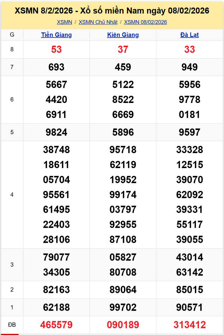 Thống Kê XSMN 15022026 - Tổng Hợp Xổ Số Chủ Nhật Ngày 1502 1