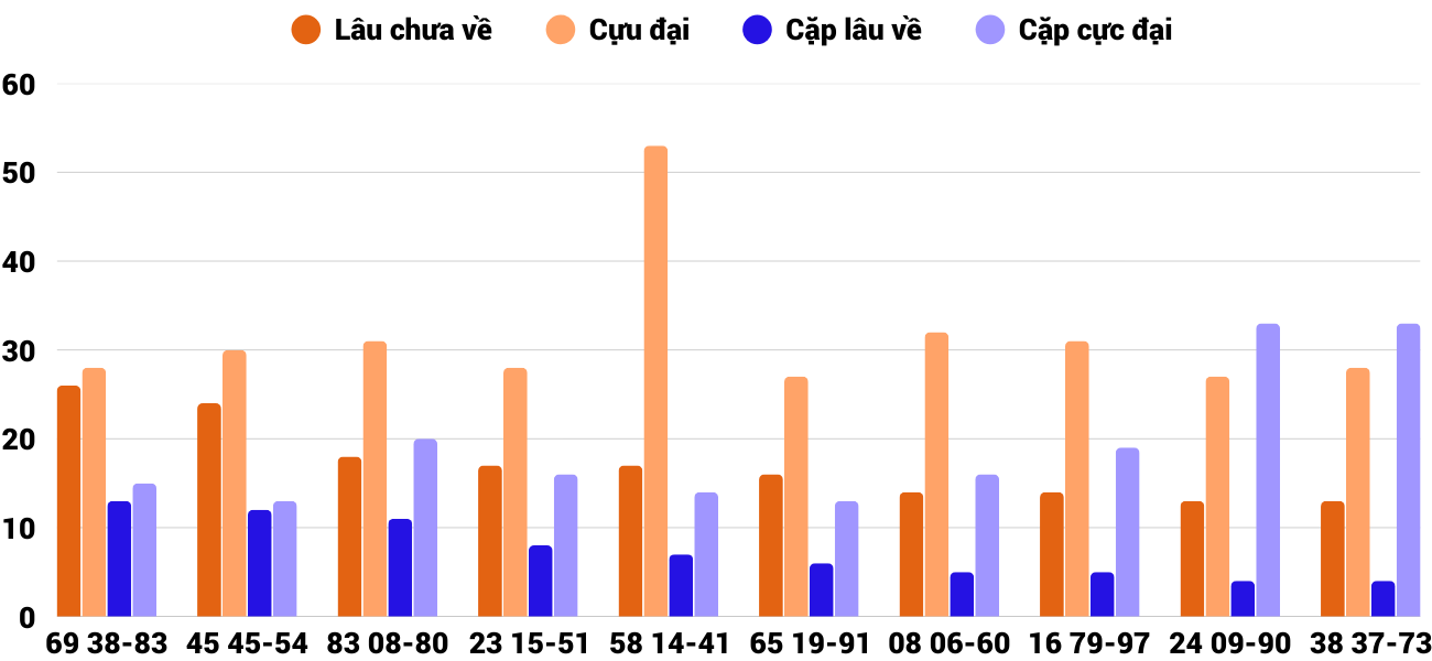 Thong-ke-cap-so-lau-chua-xuat-hien-xsdng-14-2-2026 Thong-ke-cap-so-lau-chua-xuat-hien-xsdng-14-2-2026