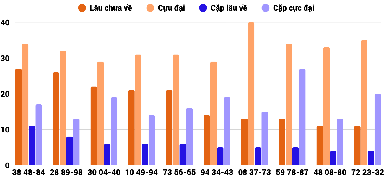 Thong-ke-cap-so-lau-chua-xuat-hien-xskh-15-2-2026