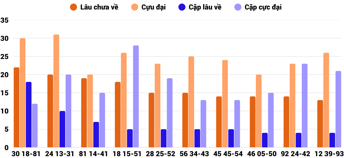 Thong-ke-cap-so-lau-chua-xuat-hien-xskt-15-2-2026