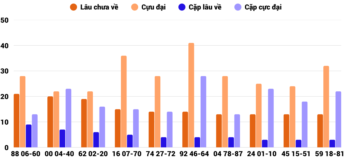 Thong-ke-cap-so-lau-chua-xuat-hien-xstth-15-2-2026
