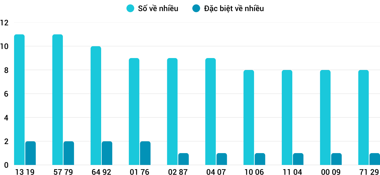 Thong-ke-nhieu-it-xsdng-14-2-2026 Thong-ke-nhieu-it-xsdng-14-2-2026