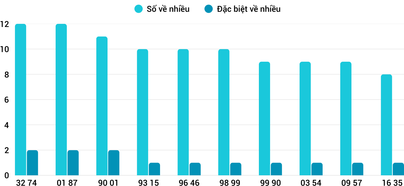 Thong-ke-nhieu-it-xsdno-14-2-2026 Thong-ke-nhieu-it-xsdno-14-2-2026