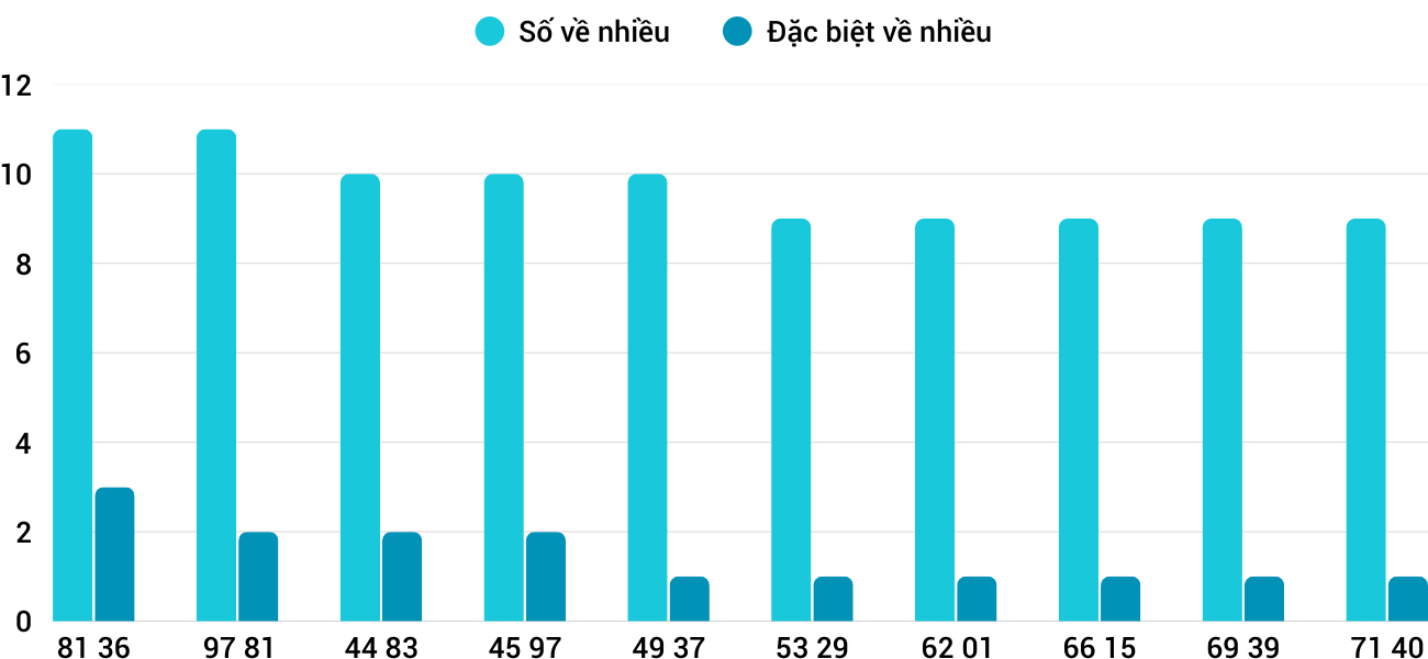 Thong-ke-nhieu-it-xsqng-14-2-2026 Thong-ke-nhieu-it-xsqng-14-2-2026