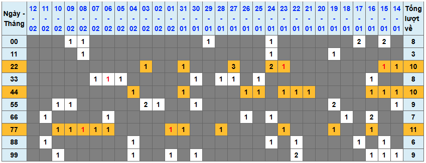 Thống kê kép XSMB 1322026 - Phân tích XSMB Thứ 6 hôm nay 1
