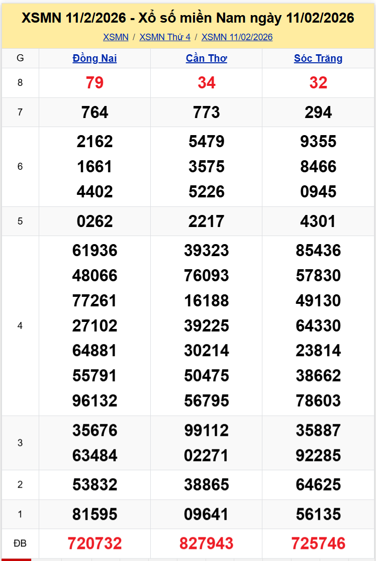 Thống Kê XSMN 18022026 - XS Miền Nam Thứ 4 ngày 1802 (M2 Tết) 1