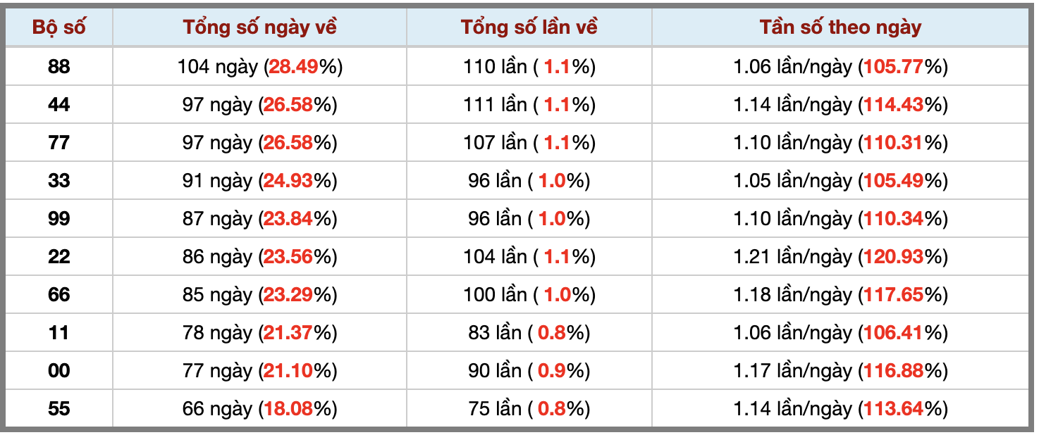 Thống kê kép XSMB 1422026 - Phân tích XSMB Thứ 7 hôm nay 3