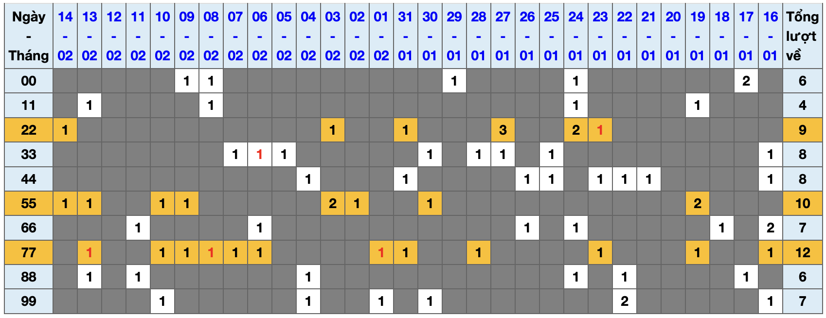 Thống kê kép XSMB 1522026 - Phân tích XSMB Chủ nhật hôm nay 1