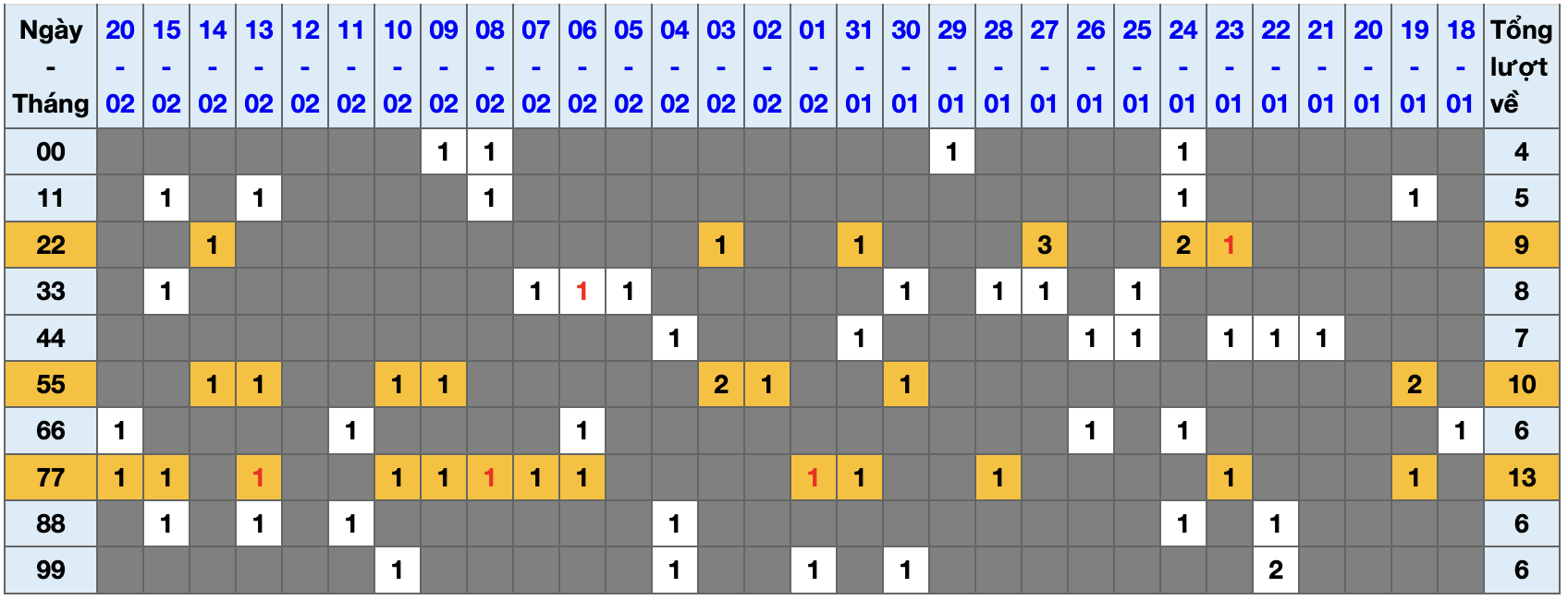 Thống kê kép XSMB 2122026 - Phân tích XSMB Thứ 7 hôm nay 1