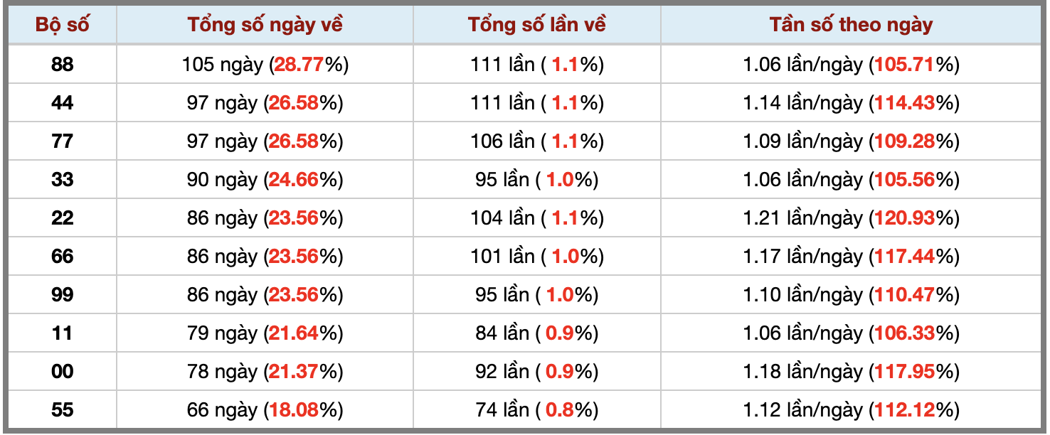 Thống kê kép XSMB 2222026 - Phân tích XSMB Chủ nhật hôm nay 3