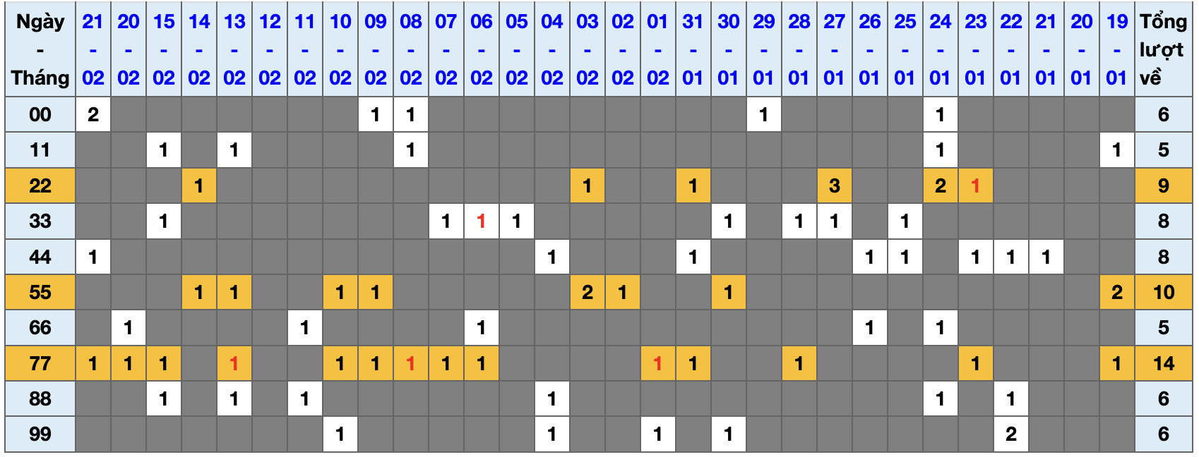 Thống kê kép XSMB 2222026 - Phân tích XSMB Chủ nhật hôm nay 1