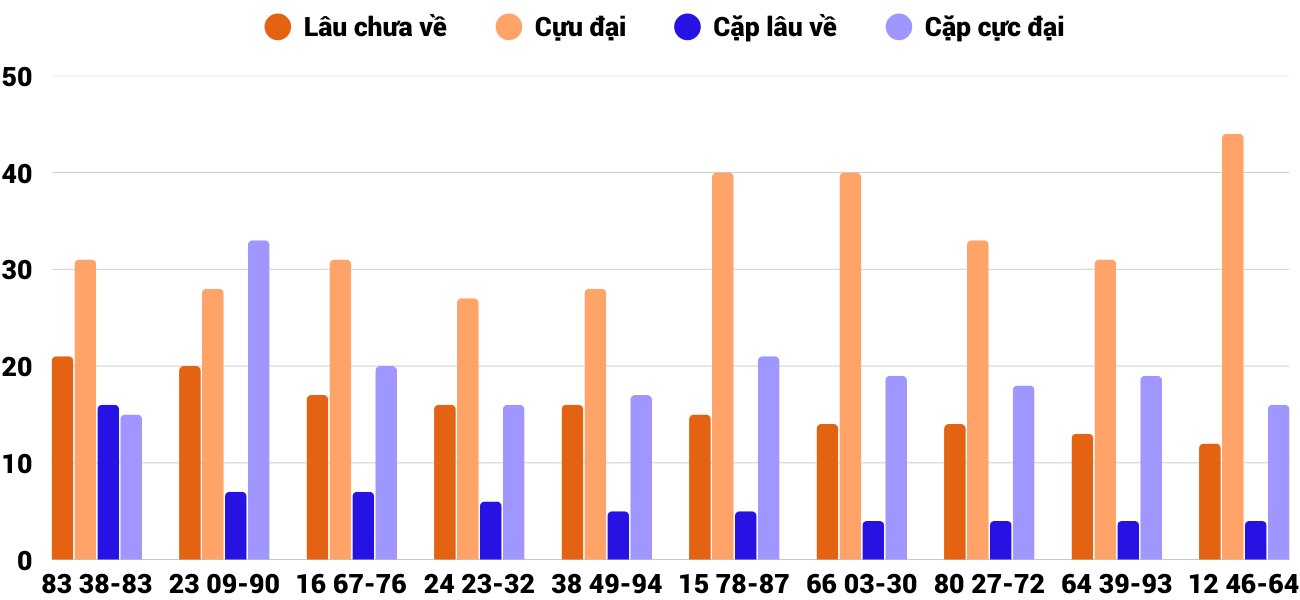 Thong-ke-cap-so-lau-chua-xuat-hien-xsdng-25-2-2026 Thong-ke-cap-so-lau-chua-xuat-hien-xsdng-25-2-2026