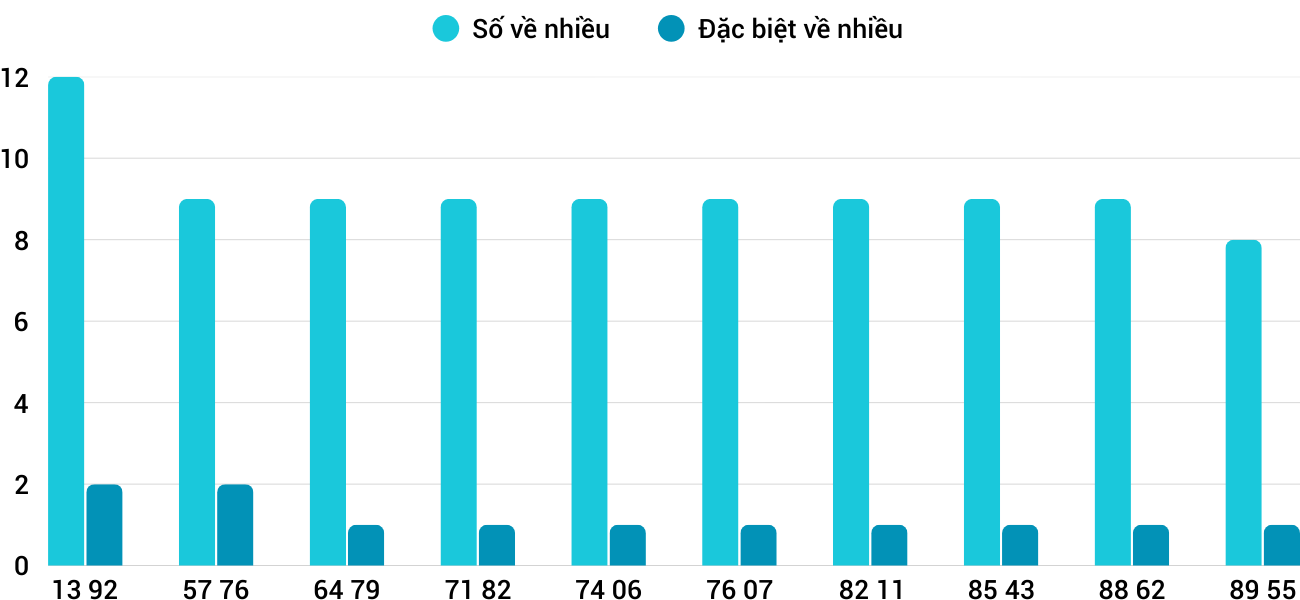 Thong-ke-nhieu-it-xsdng-25-2-2026 Thong-ke-nhieu-it-xsdng-25-2-2026