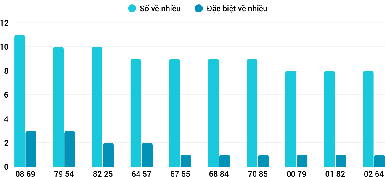 Thống kê XSMT 2322026 - Phân tích Xổ số Miền Trung 23-2 Thứ 2 1