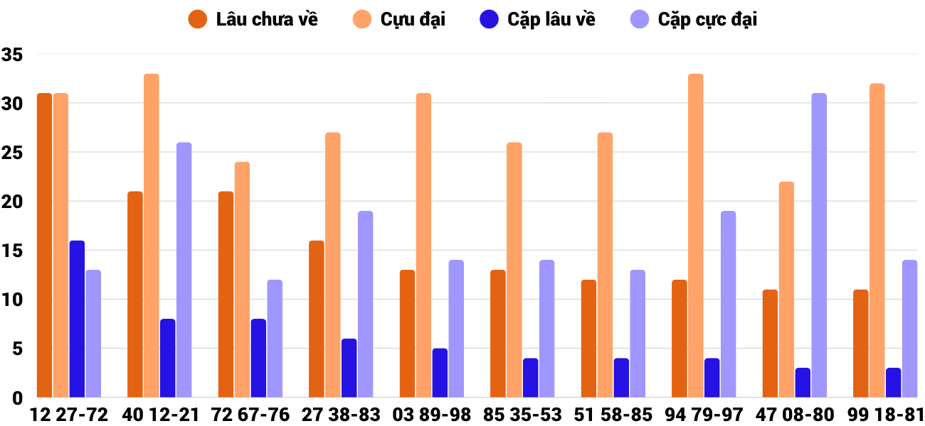 Thong-ke-cap-so-lau-chua-xuat-hien-xsgl-27-2-2026 Thong-ke-cap-so-lau-chua-xuat-hien-xsgl-27-2-2026