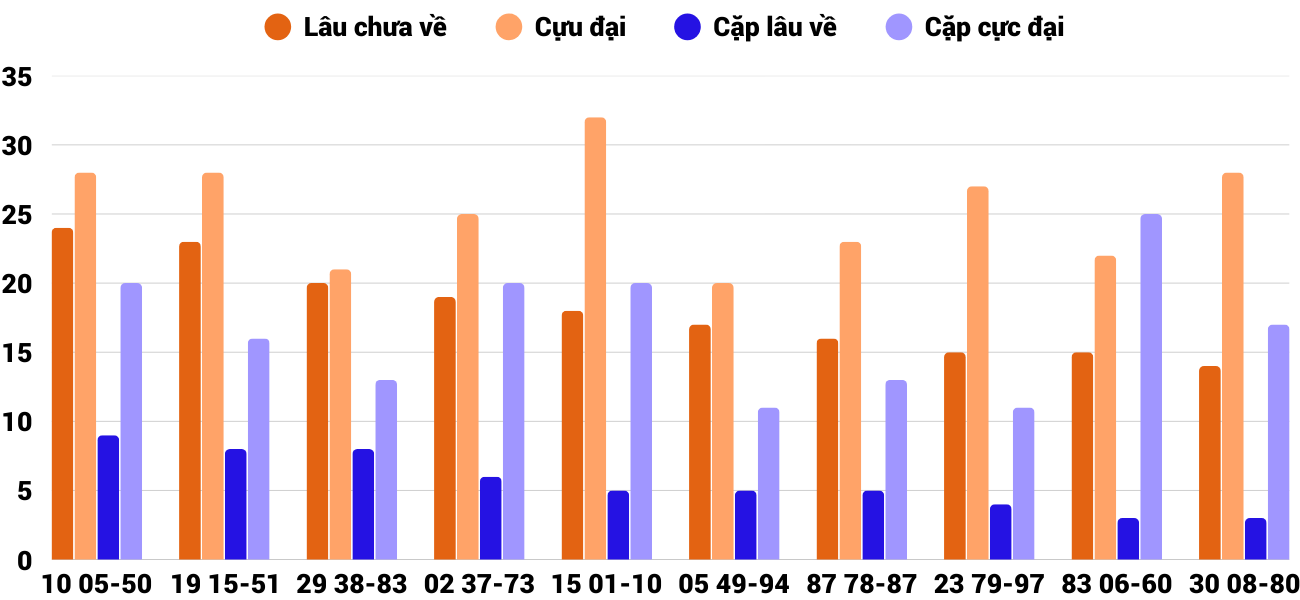 Thong-ke-cap-so-lau-chua-xuat-hien-xsqt-26-2-2026 Thong-ke-cap-so-lau-chua-xuat-hien-xsqt-26-2-2026