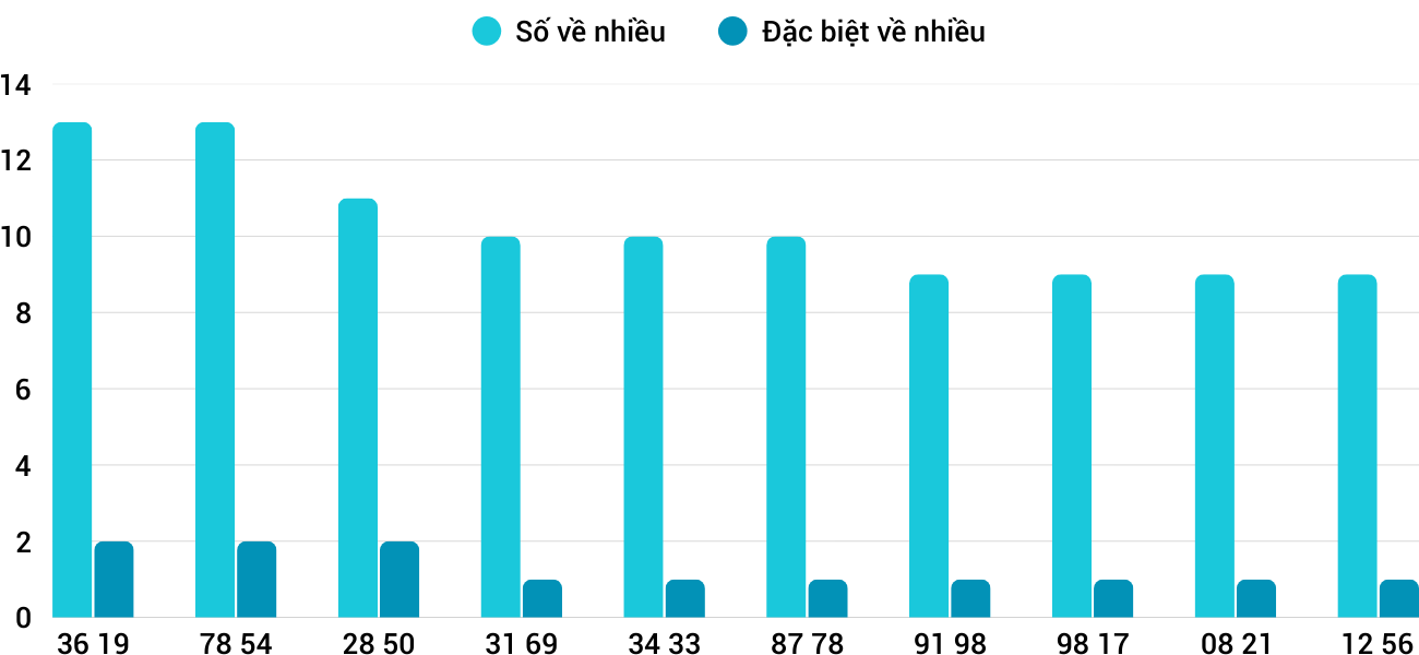 Thong-ke-nhieu-it-xsnt-27-2-2026 Thong-ke-nhieu-it-xsnt-27-2-2026