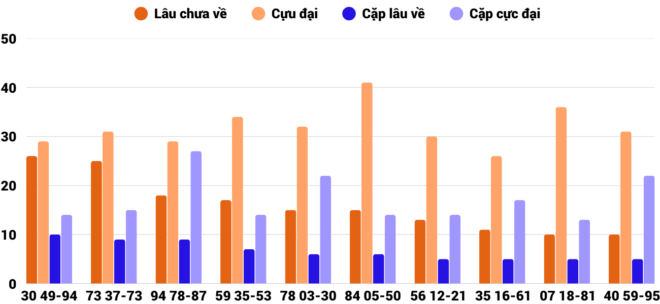 Thong-ke-cap-so-lau-chua-xuat-hien-xskh-1-3-2026