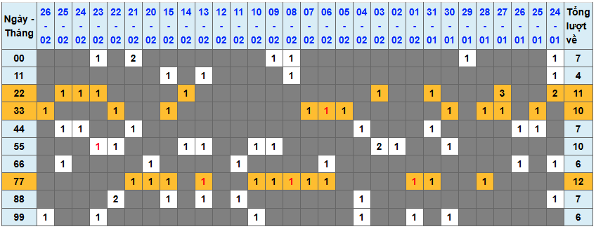 Thống kê kép XSMB 2722026 - Phân tích XSMB Thứ 6 hôm nay 1