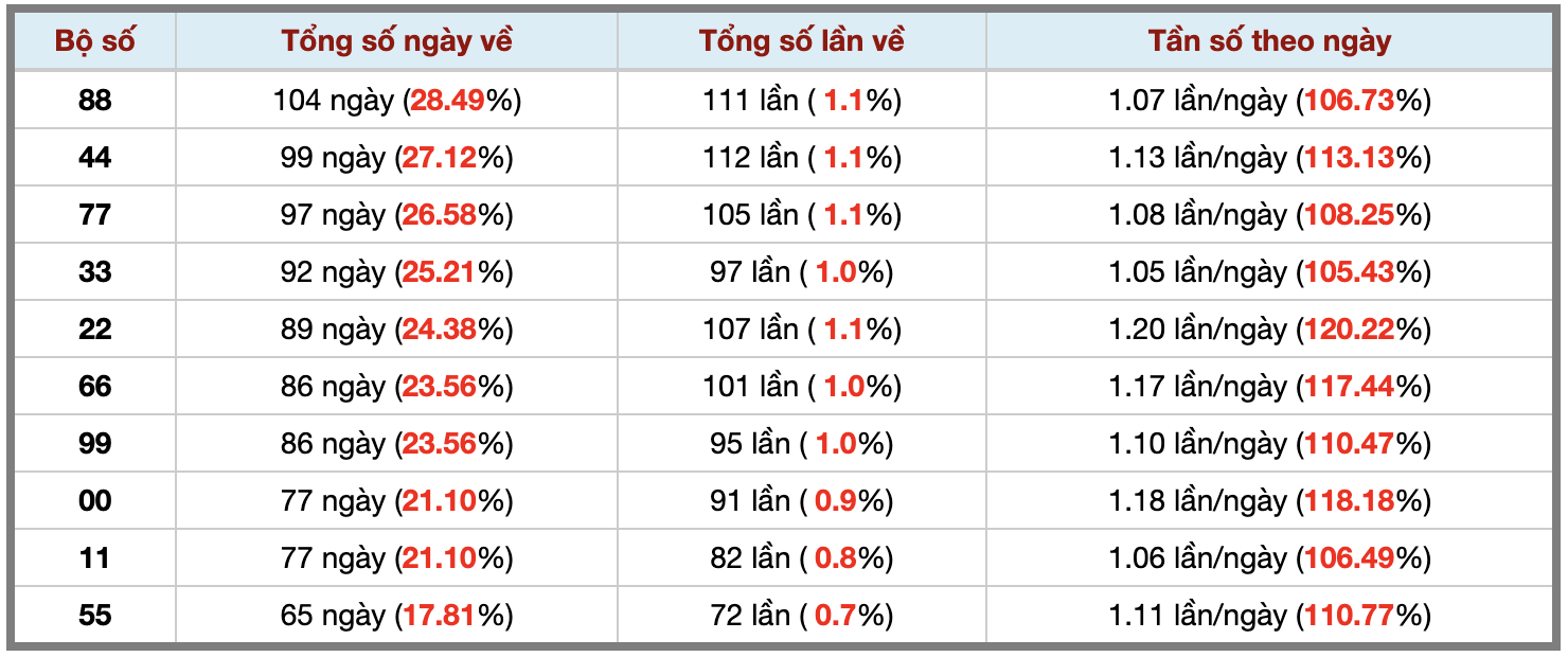 Thống kê kép XSMB 132026 - Phân tích XSMB Chủ nhật hôm nay 3
