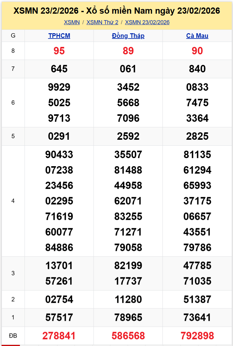 Thống Kê XSMN 02032026 - Phân Tích XS Miền Nam Thứ 2 Ngày 0203 1