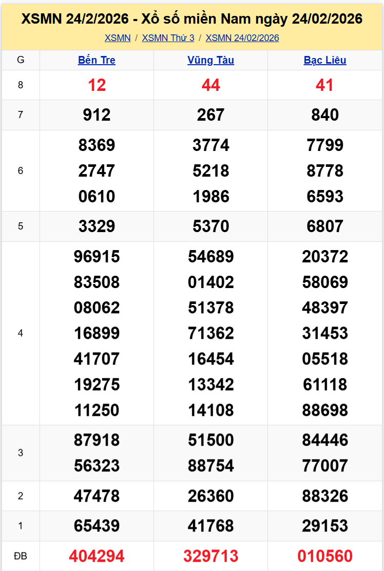 Thống Kê XSMN 03032026 - Phân tích XS Miền Nam Thứ 3 ngày 0303 1