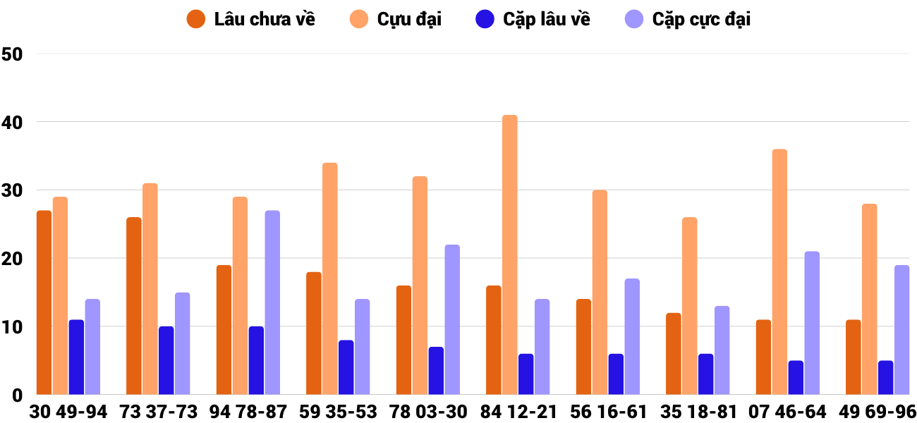 Thong-ke-cap-so-lau-chua-xuat-hien-xskh-4-3-2026