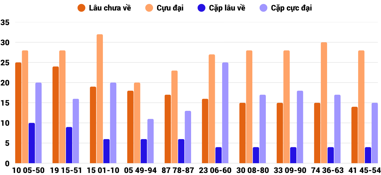 Thong-ke-cap-so-lau-chua-xuat-hien-xsqt-5-3-2026 Thong-ke-cap-so-lau-chua-xuat-hien-xsqt-5-3-2026