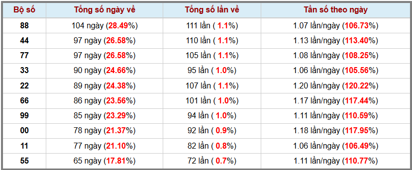 Thống kê kép XSMB 332026 - Phân tích XSMB Thứ 3 hôm nay 3