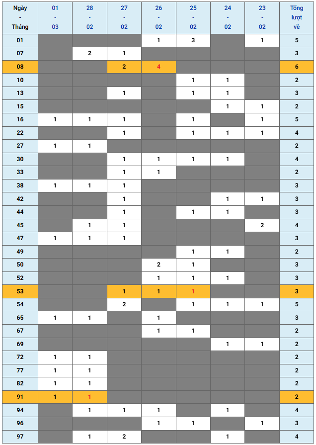 XSMB tuần qua có gì Tuần từ 2322026 đến 132026 3