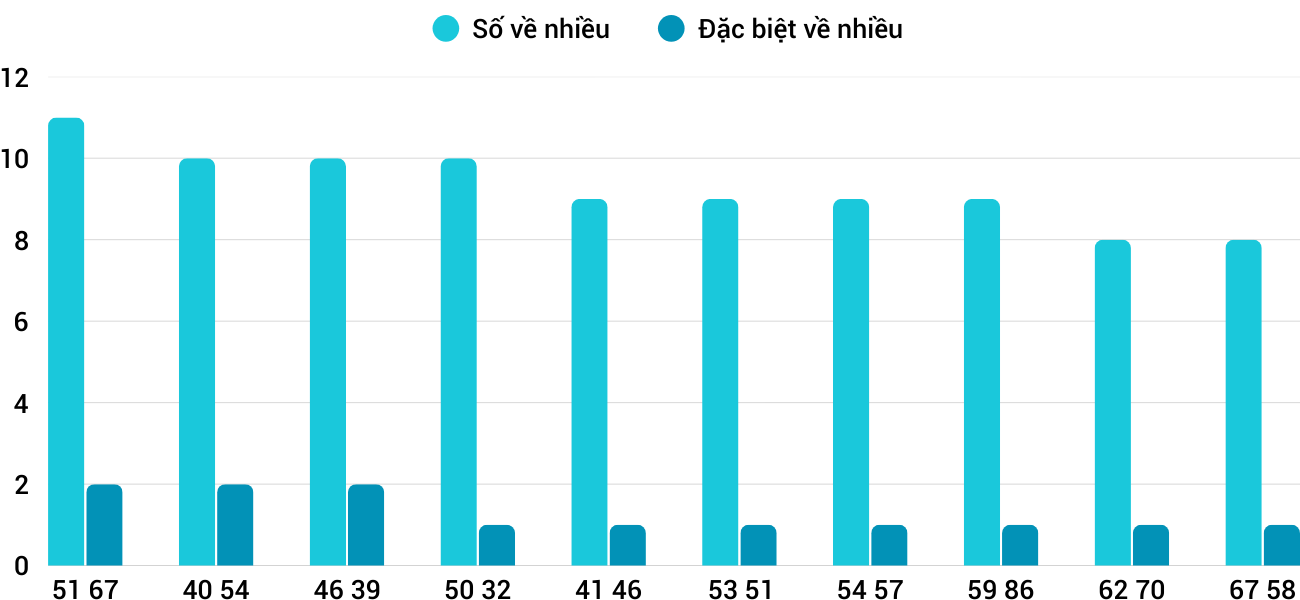Thong-ke-nhieu-it-xskh-4-3-2026