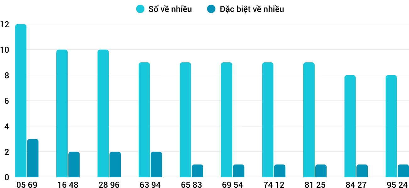 Thong-ke-nhieu-it-xsqb-5-3-2026 Thong-ke-nhieu-it-xsqb-5-3-2026