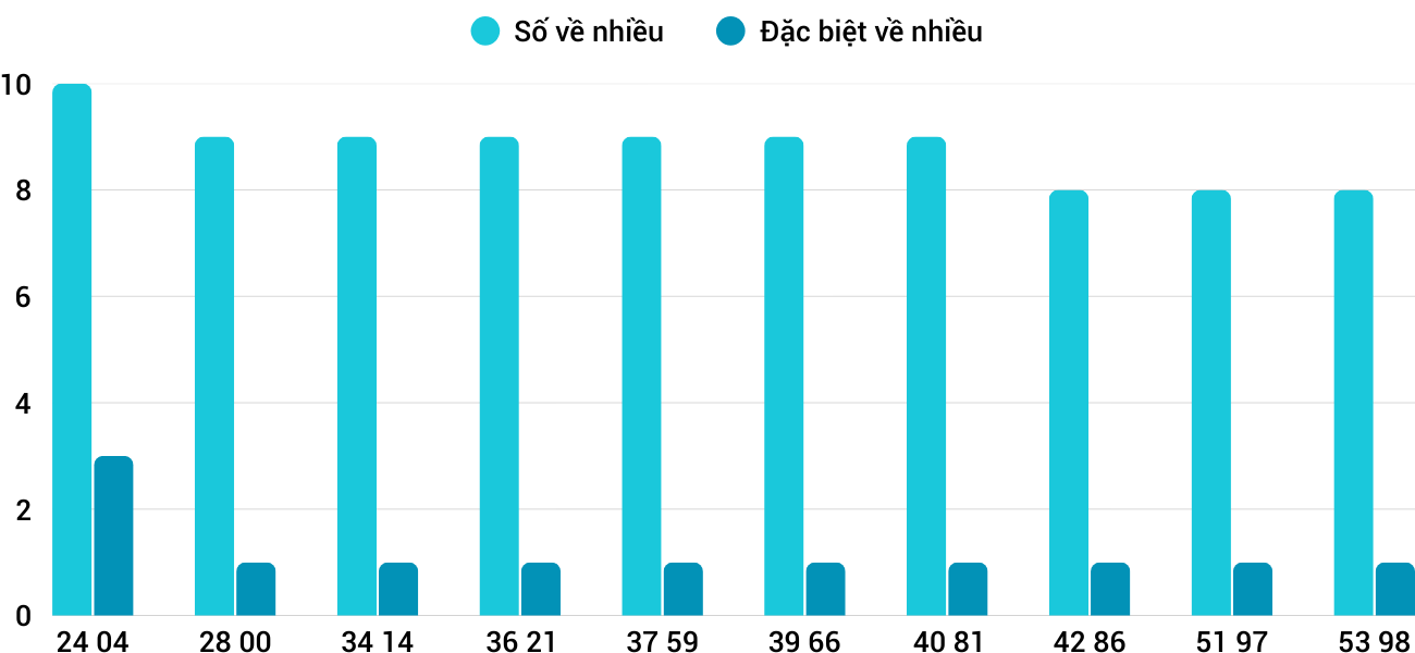Thong-ke-nhieu-it-xsqt-5-3-2026 Thong-ke-nhieu-it-xsqt-5-3-2026