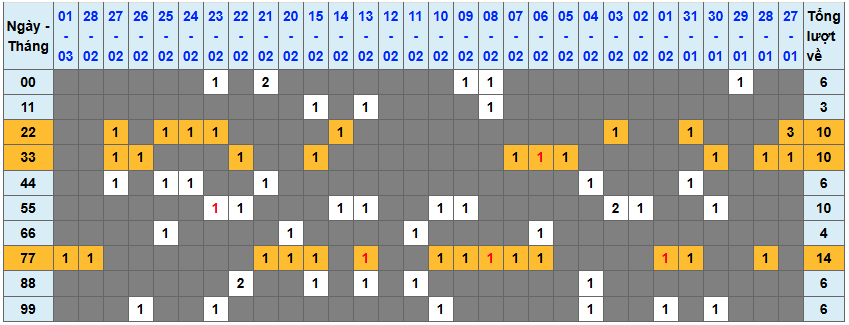Thống kê kép XSMB 232026 - Phân tích XSMB Thứ 2 hôm nay 1