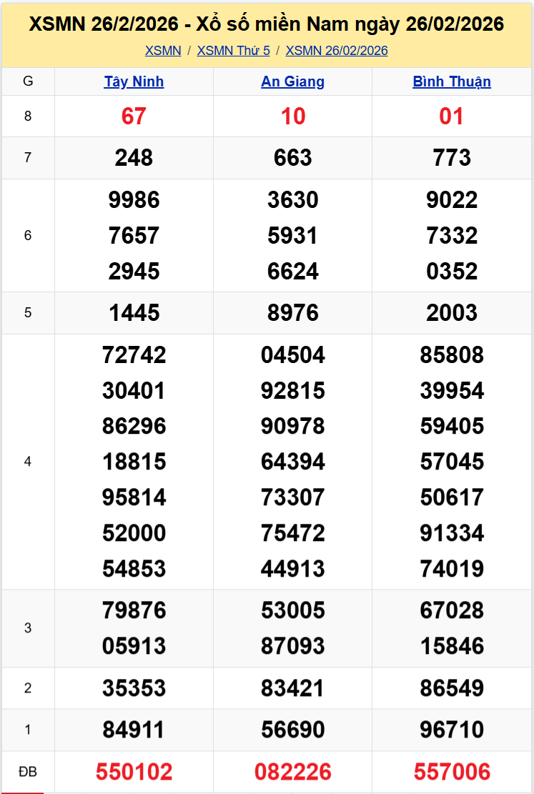 Thống Kê XSMN 05032026 - Phân Tích Xổ Số Miền Nam Thứ Năm 0503 1