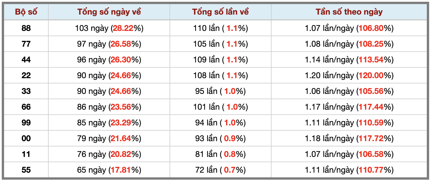 Thống kê kép XSMB 732026 - Phân tích XSMB Thứ 7 hôm nay 3