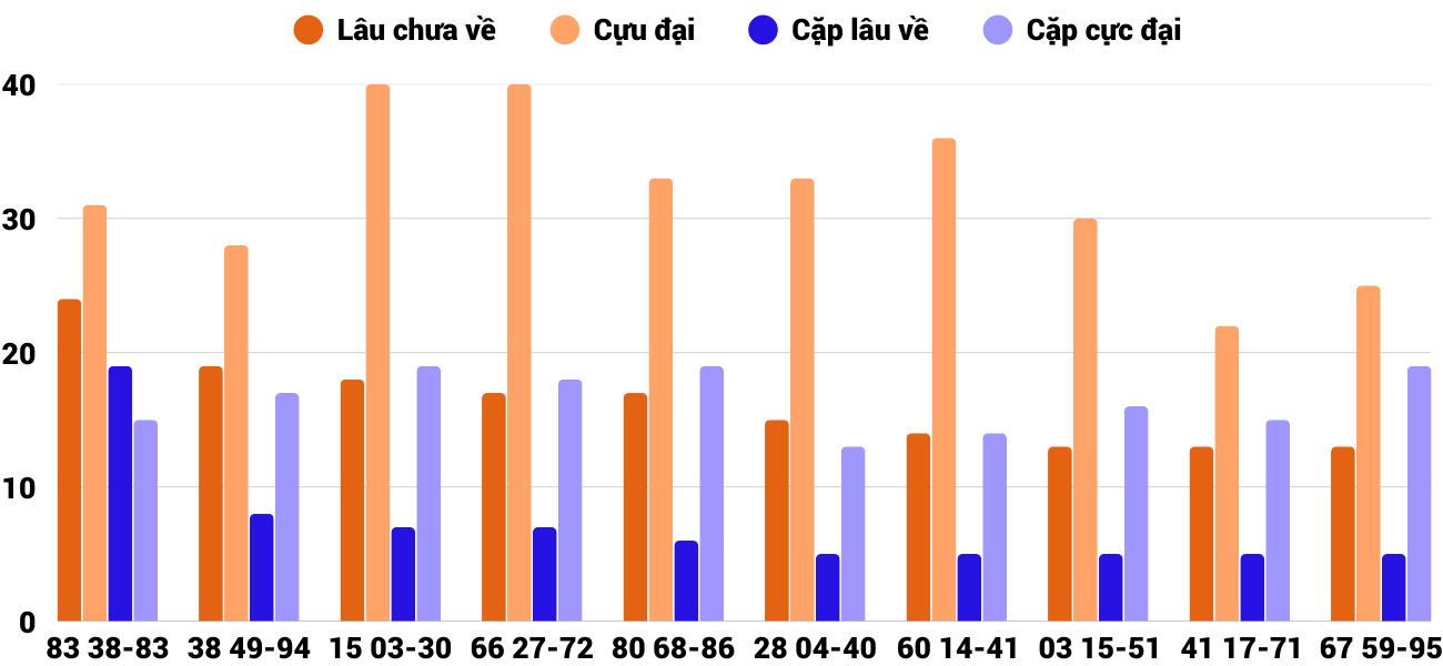 Thong-ke-cap-so-lau-chua-xuat-hien-xsdng-7-3-2026