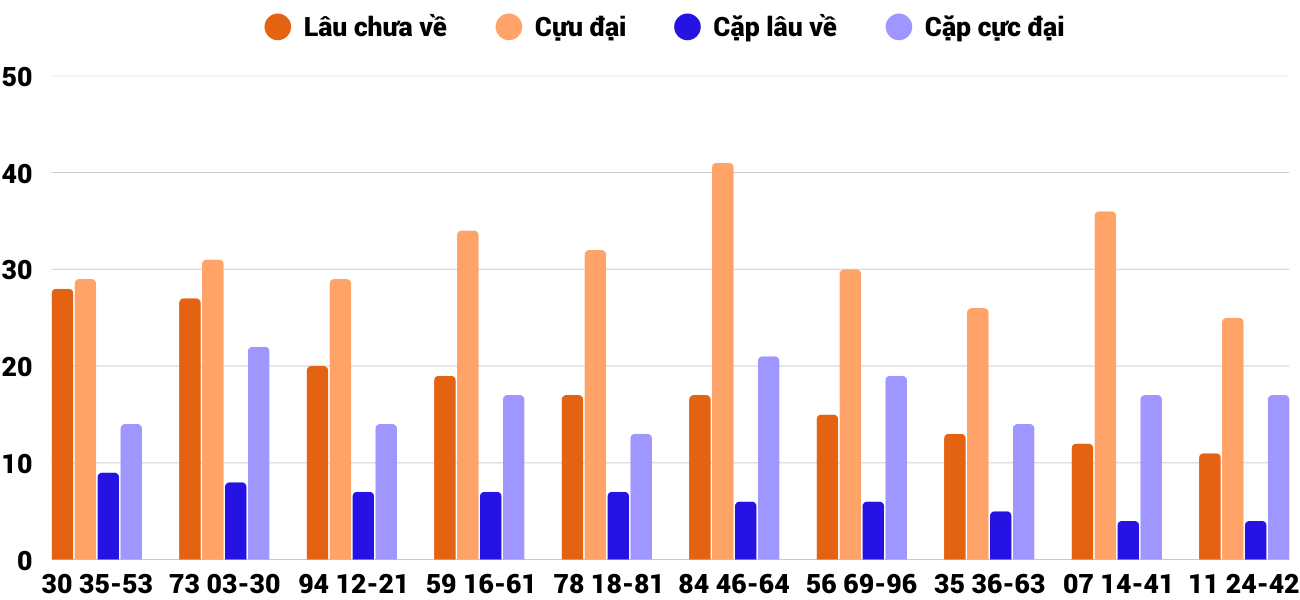 Thong-ke-cap-so-lau-chua-xuat-hien-xskh-8-3-2026