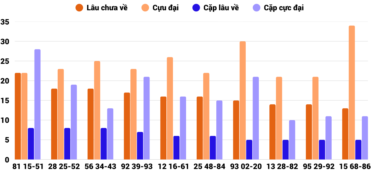 Thong-ke-cap-so-lau-chua-xuat-hien-xskt-8-3-2026