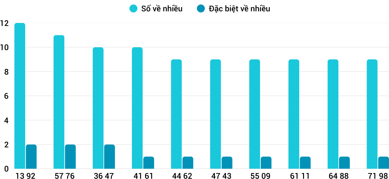 Thong-ke-nhieu-it-xsdng-7-3-2026