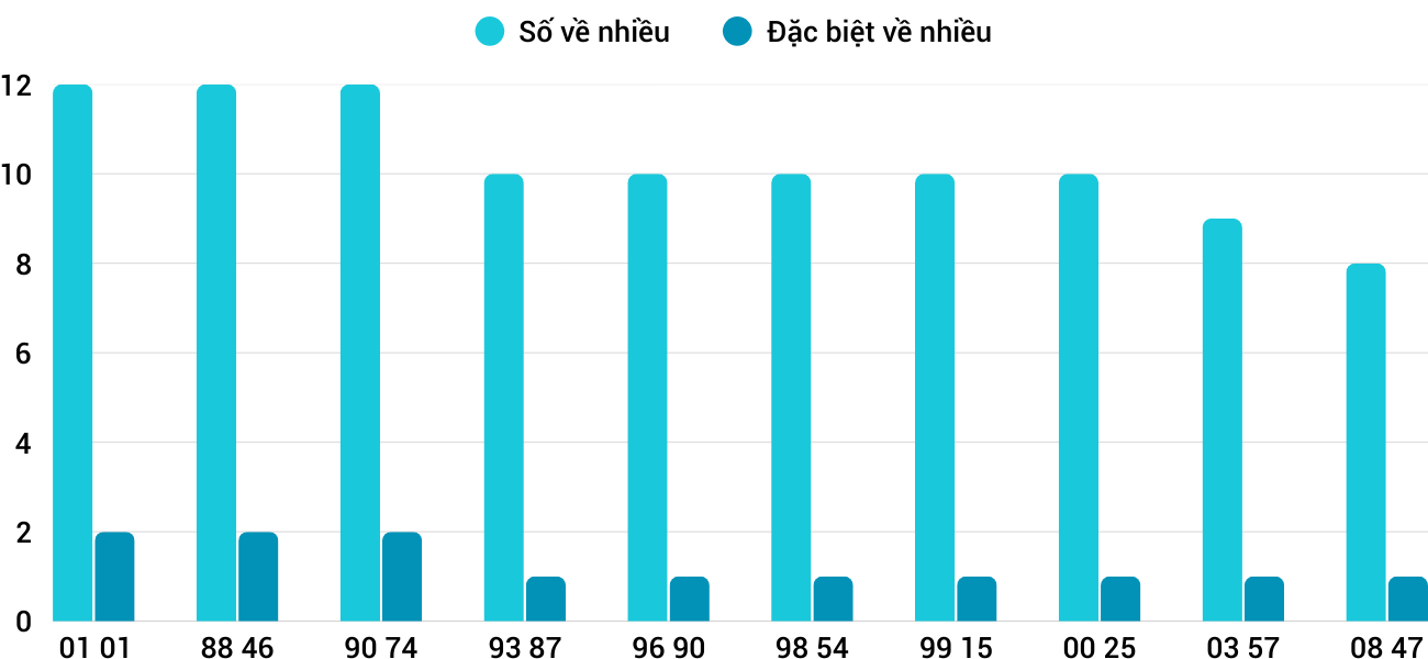 Thong-ke-nhieu-it-xsdno-7-3-2026