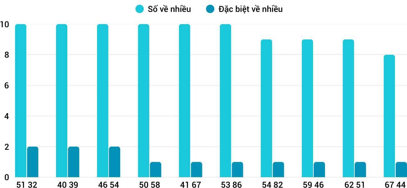 Thong-ke-nhieu-it-xskh-8-3-2026