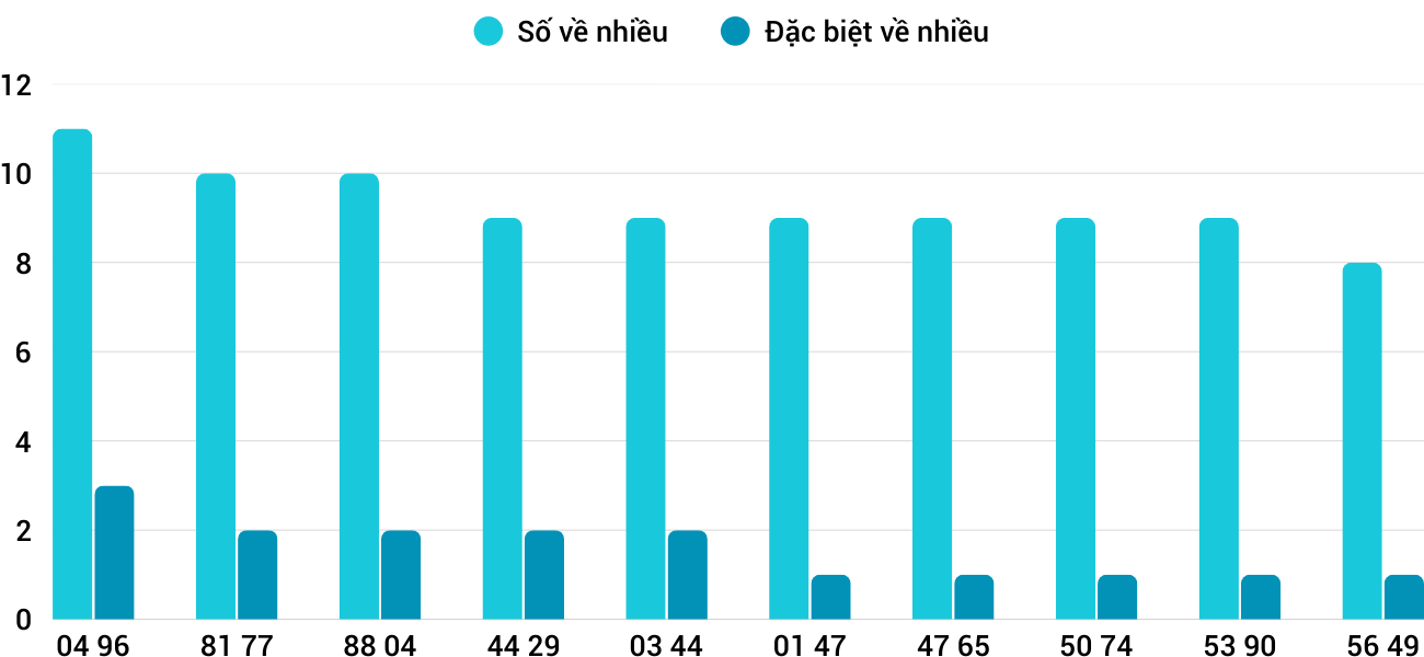 Thong-ke-nhieu-it-xskt-8-3-2026