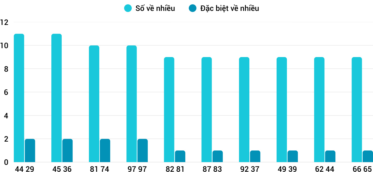 Thong-ke-nhieu-it-xsqng-7-3-2026
