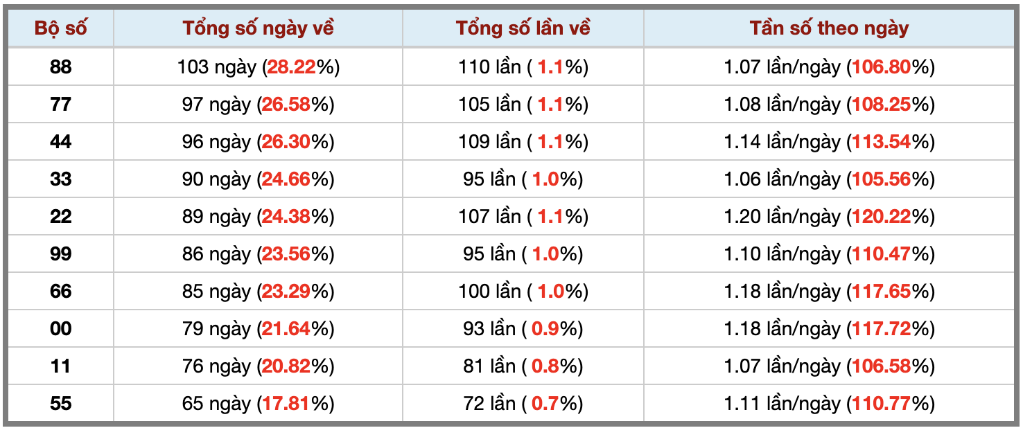 Thống kê kép XSMB 832026 - Phân tích XSMB Chủ nhật hôm nay 3