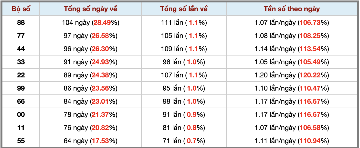 Thống kê kép XSMB 1032026 - Phân tích XSMB Thứ 3 hôm nay 3