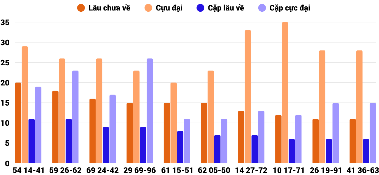 Thong-ke-cap-so-lau-chua-xuat-hien-xsbdi-12-3-2026