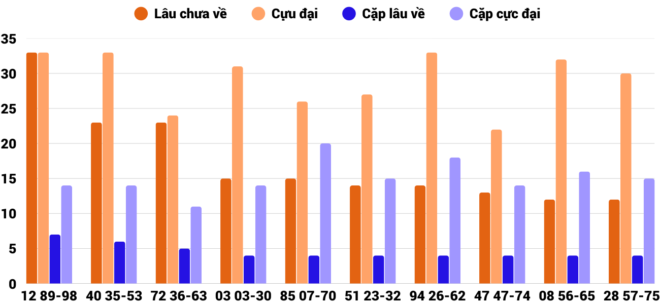 Thong-ke-cap-so-lau-chua-xuat-hien-xsgl-13-3-2026