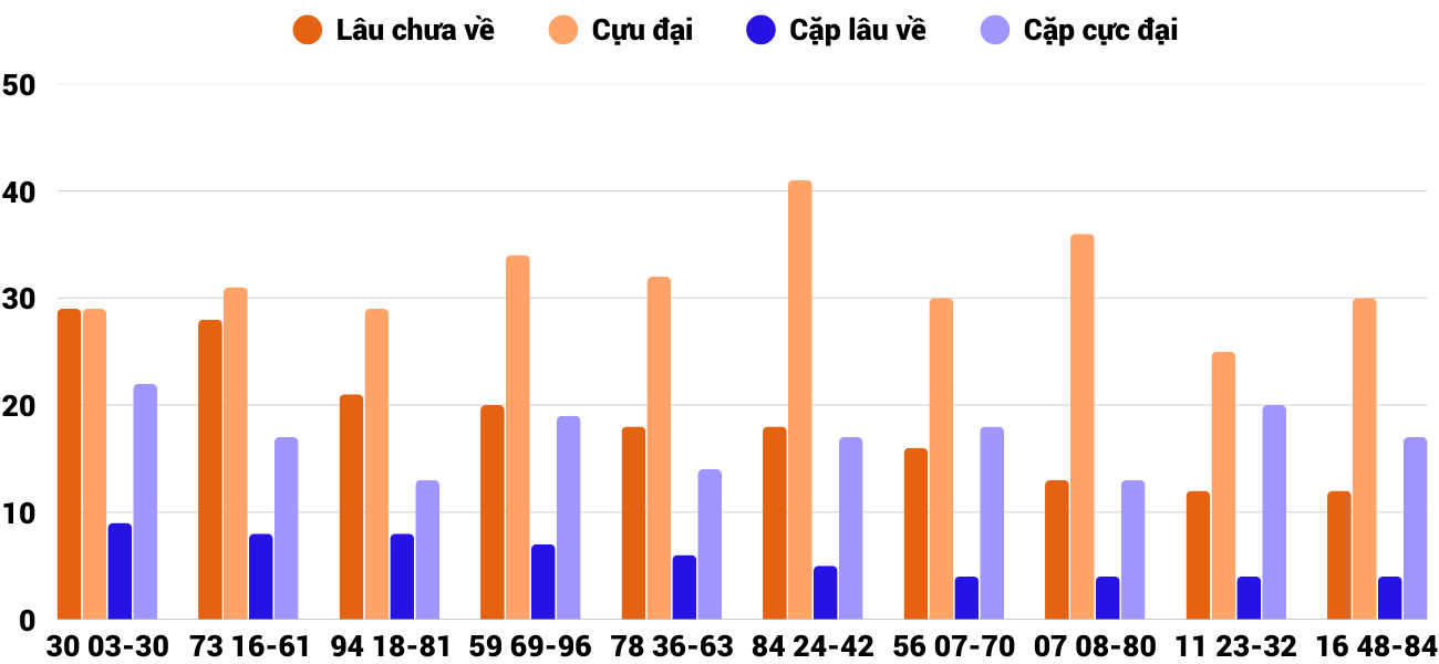 Thong-ke-cap-so-lau-chua-xuat-hien-xskh-11-3-2026